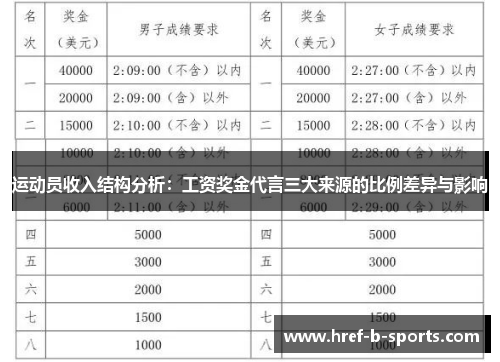 运动员收入结构分析：工资奖金代言三大来源的比例差异与影响