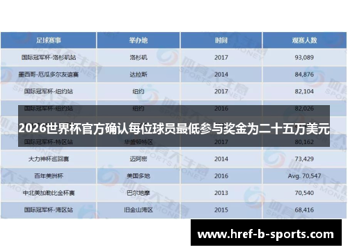 2026世界杯官方确认每位球员最低参与奖金为二十五万美元